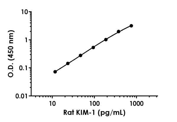 Sandwich ELISA - Rat TIM 1 ELISA Kit (KIM-1) (AB223858)