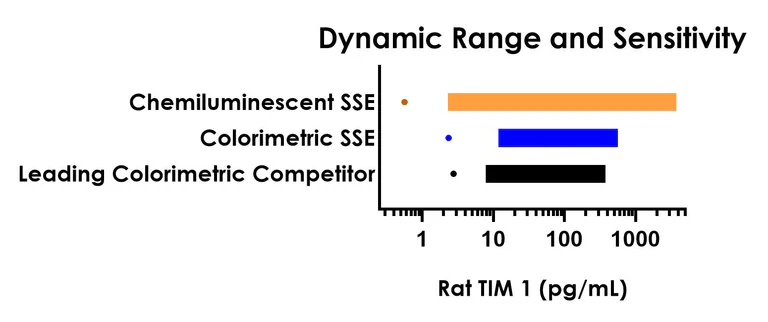 Sandwich ELISA - Rat TIM 1 (KIM-1) ELISA Kit, Chemiluminescent (AB326300)