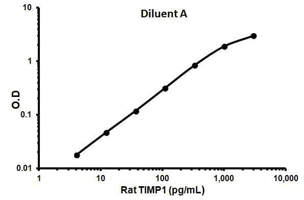 Sandwich ELISA - Rat TIMP1 ELISA Kit (AB100782)