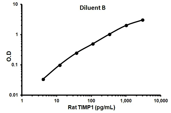 Sandwich ELISA - Rat TIMP1 ELISA Kit (AB100782)