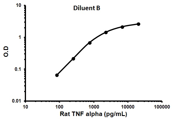 Sandwich ELISA - Rat TNF alpha ELISA Kit (AB100784), expandable thumbnail