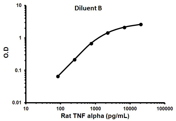 Sandwich ELISA - Rat TNF alpha ELISA Kit (AB100784)