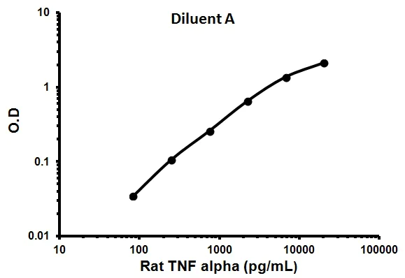Sandwich ELISA - Rat TNF alpha ELISA Kit (AB100784)