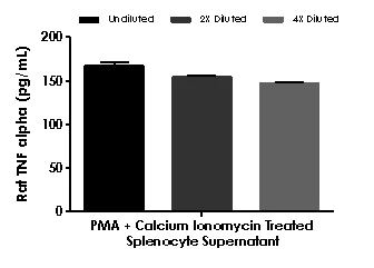 Sandwich ELISA - Rat TNF alpha ELISA Kit (AB236712)