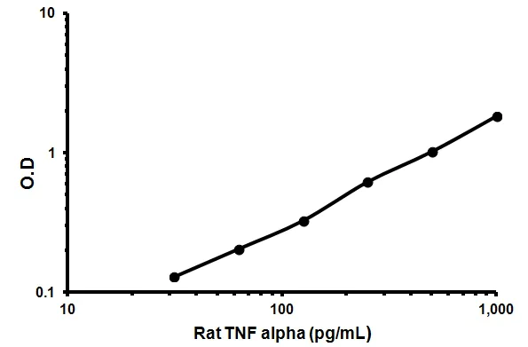 Sandwich ELISA - Rat TNF alpha ELISA Kit (AB46070)
