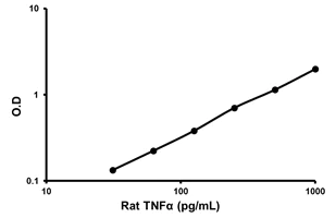 ELISA - Rat TNF alpha ELISA Set (without plates) (AB48419)