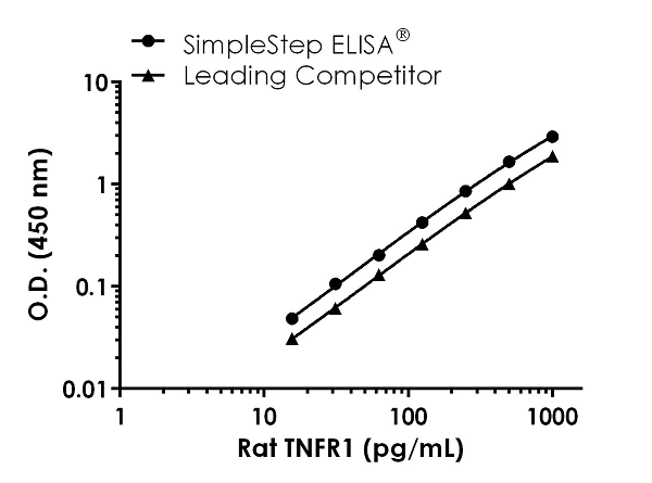 Sandwich ELISA - Rat TNFR1 ELISA Kit (AB231925)