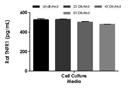 Sandwich ELISA - Rat TNFR1 ELISA Kit (AB231925)
