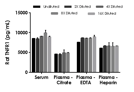 Sandwich ELISA - Rat TNFR1 ELISA Kit (AB231925)