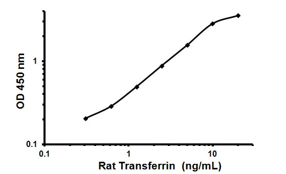 Sandwich ELISA - Rat Transferrin ELISA Kit (AB137992)