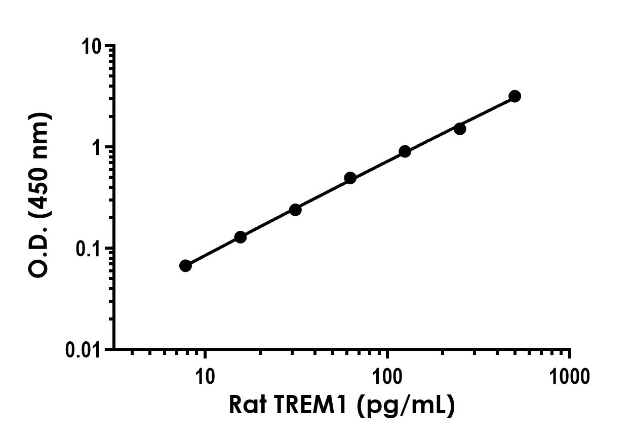 Sandwich ELISA - Rat TREM1 ELISA Kit (AB323607), expandable thumbnail