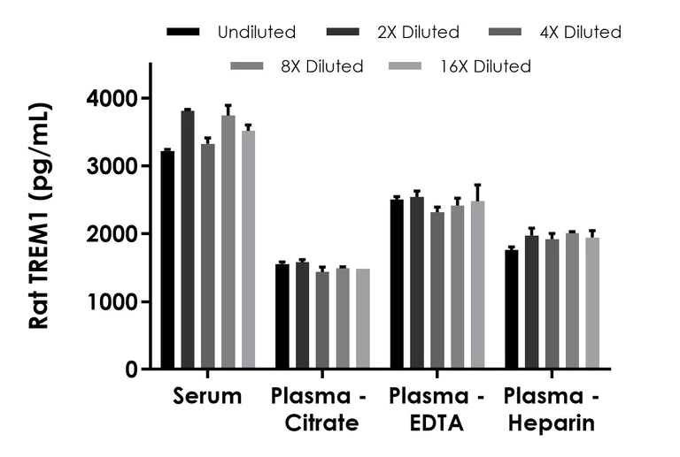 Sandwich ELISA - Rat TREM1 ELISA Kit (AB323607)