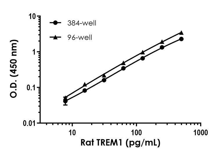 Sandwich ELISA - Rat TREM1 ELISA Kit (AB323607)