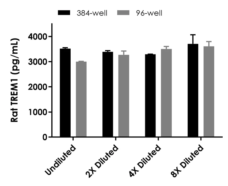 Sandwich ELISA - Rat TREM1 ELISA Kit (AB323607)