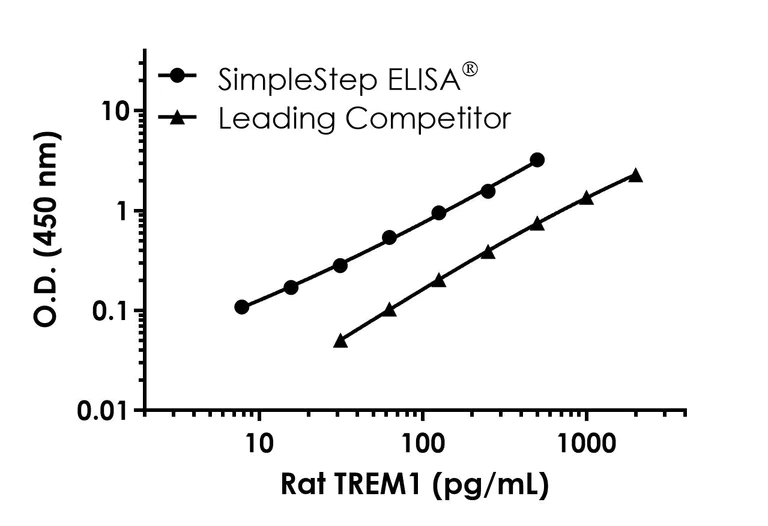 Sandwich ELISA - Rat TREM1 ELISA Kit (AB323607)