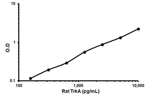 Sandwich ELISA - Rat TrkA ELISA Kit (AB119609)