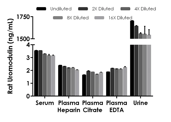 Sandwich ELISA - Rat Uromodulin ELISA Kit (AB274405)