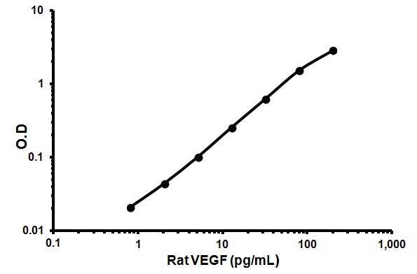 Rat VEGF-A ELISA Kit