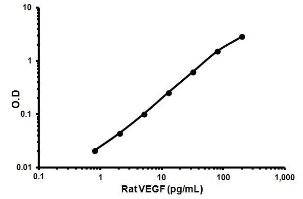 Sandwich ELISA - Rat VEGF-A ELISA Kit (AB100787)