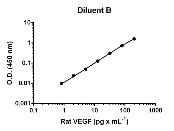 Sandwich ELISA - Rat VEGF ELISA Kit (AB100786)