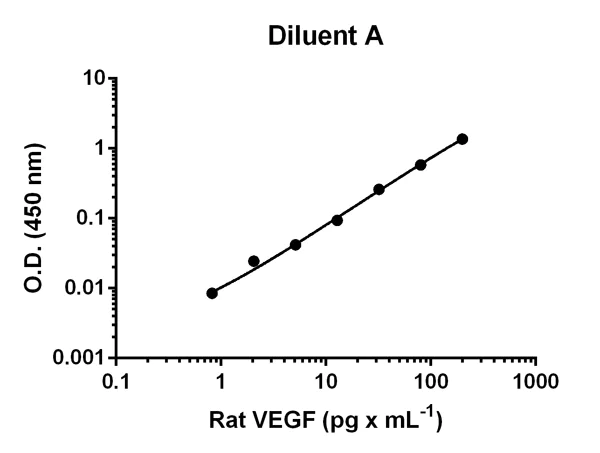 Sandwich ELISA - Rat VEGF ELISA Kit (AB100786)