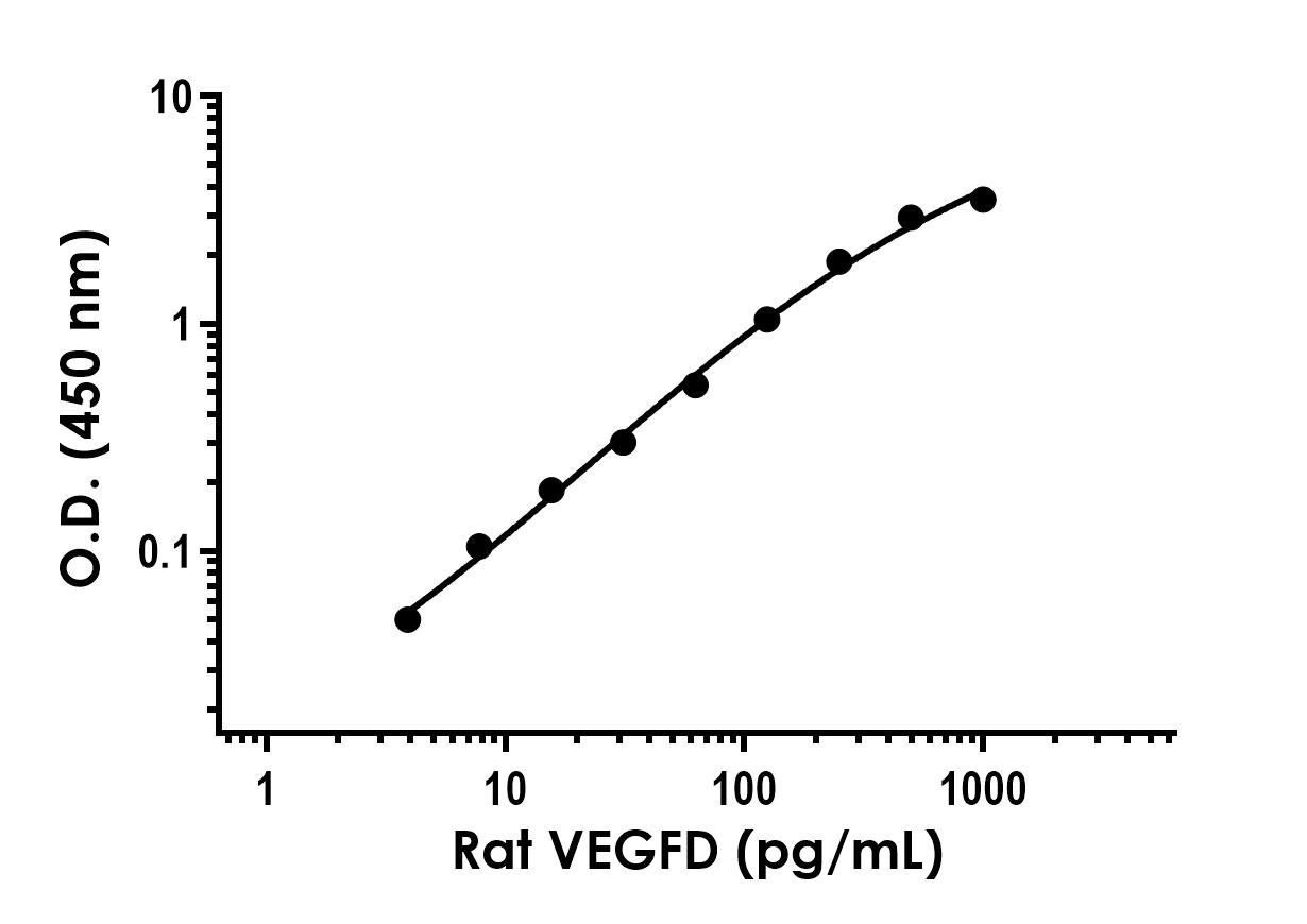 Sandwich ELISA - Rat VEGFD Antibody Pair - BSA and Azide free (AB316815), expandable thumbnail