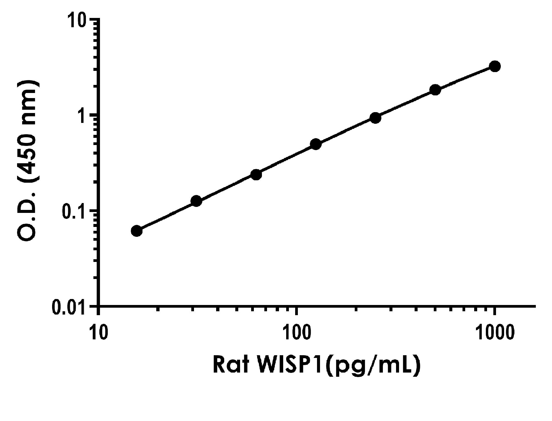 Rat WISP1 ELISA Kit - Extracellular