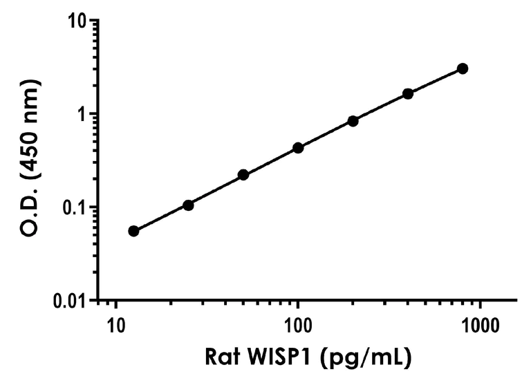 Sandwich ELISA - Rat WISP1 ELISA Kit - Intracellular (AB290981)