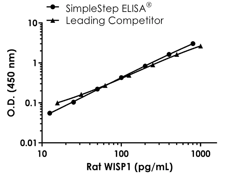 Sandwich ELISA - Rat WISP1 ELISA Kit - Intracellular (AB290981)