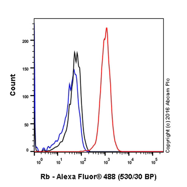 Flow Cytometry (Intracellular) - Anti-Rb antibody [EPR17512] - BSA and Azide free (AB218526), expandable thumbnail