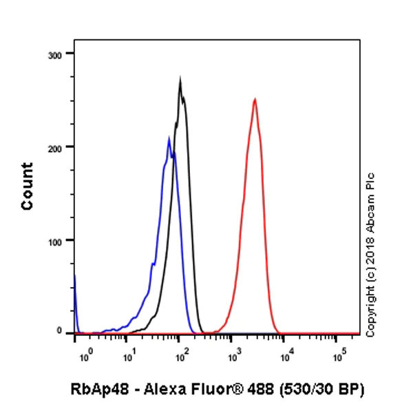 Flow Cytometry (Intracellular) - Anti-RBBP4 antibody [EPR3411] - ChIP Grade (AB79416)
