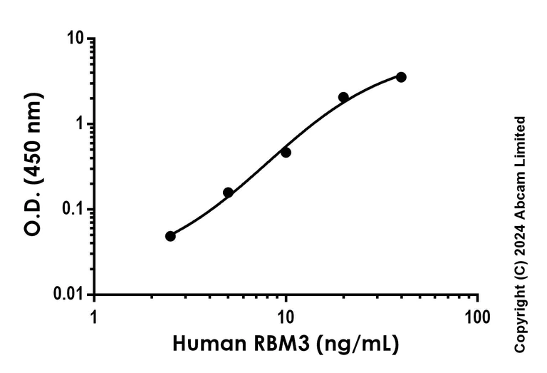 Sandwich ELISA - Anti-RBM3 antibody [EPR26597-12] - BSA and Azide free (Detector) (AB321825)