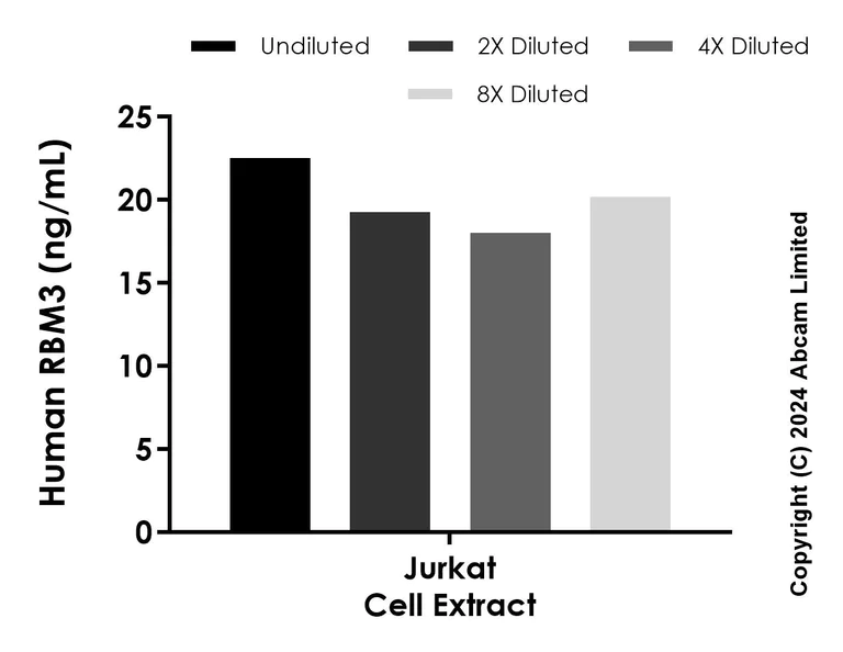 Sandwich ELISA - Anti-RBM3 antibody [EPR26597-12] - BSA and Azide free (Detector) (AB321825)