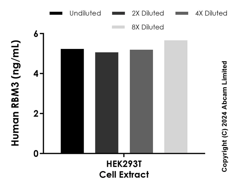 Sandwich ELISA - Anti-RBM3 antibody [EPR26597-12] - BSA and Azide free (Detector) (AB321825)