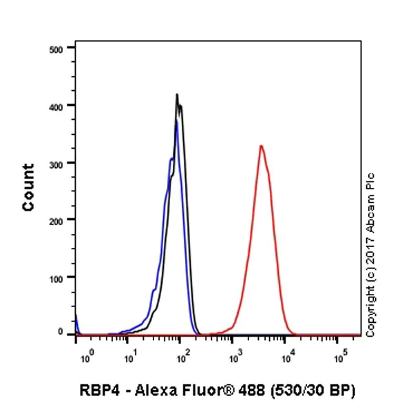 Flow Cytometry (Intracellular) - Anti-RBP4 antibody [EPR18020-115] - BSA and Azide free (AB227487)
