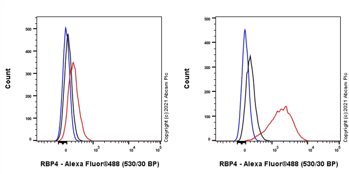 Flow Cytometry (Intracellular) - Anti-RBP4 antibody [EPR5879] (AB133559)