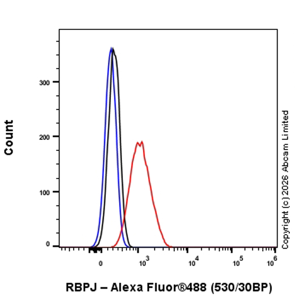 Flow Cytometry (Intracellular) - Anti-RBPJK antibody [EPR13479] - BSA and Azide free (AB240227)