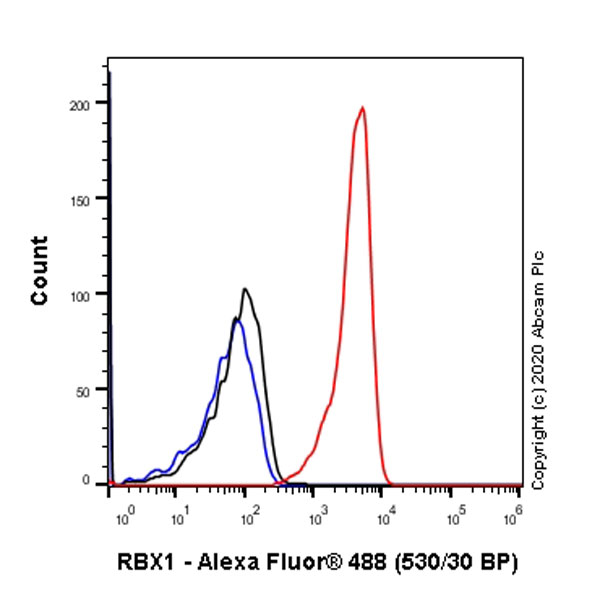 Flow Cytometry (Intracellular) - Anti-RBX1 antibody [EPR6850(B)] (AB133565), expandable thumbnail
