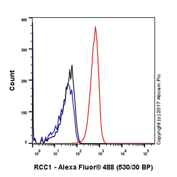 Flow Cytometry (Intracellular) - Anti-RCC1 antibody [EPR5857] (AB109379)