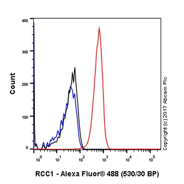 Flow Cytometry (Intracellular) - Anti-RCC1 antibody [EPR5857] - BSA and Azide free (AB226061)