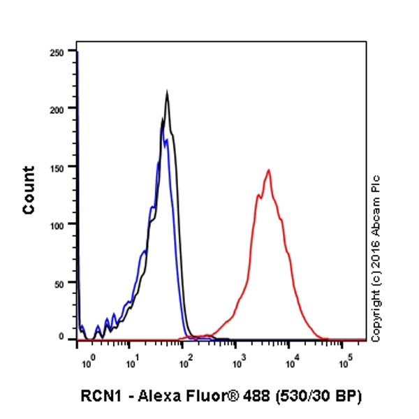 Flow Cytometry (Intracellular) - Anti-RCN1/RCN antibody [EPR17163] - C-terminal (ab198996), expandable thumbnail