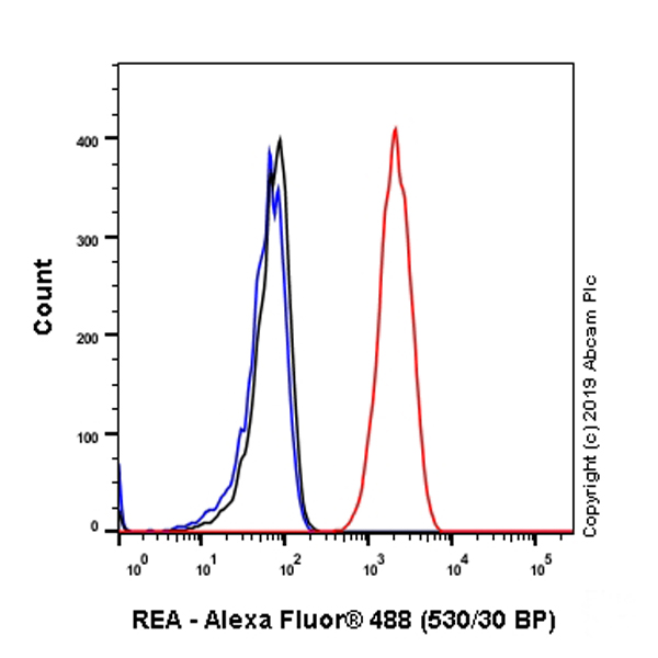 Flow Cytometry (Intracellular) - Anti-REA antibody [EPR14523] (AB182139), expandable thumbnail