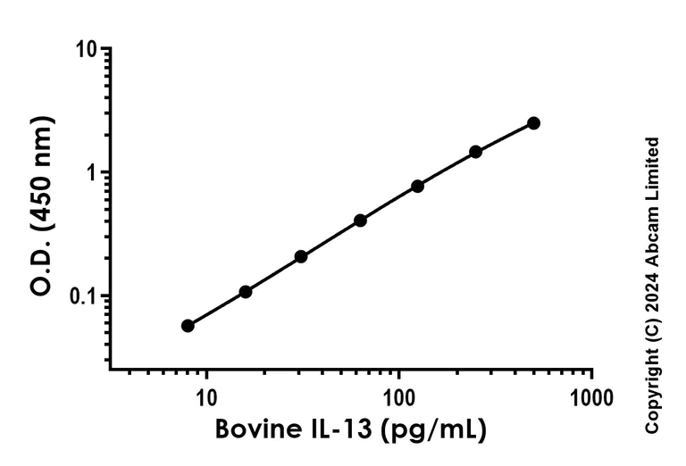 Sandwich ELISA - Recombinant Bovine IL-13 Protein Standard (His tag) (AB323826)