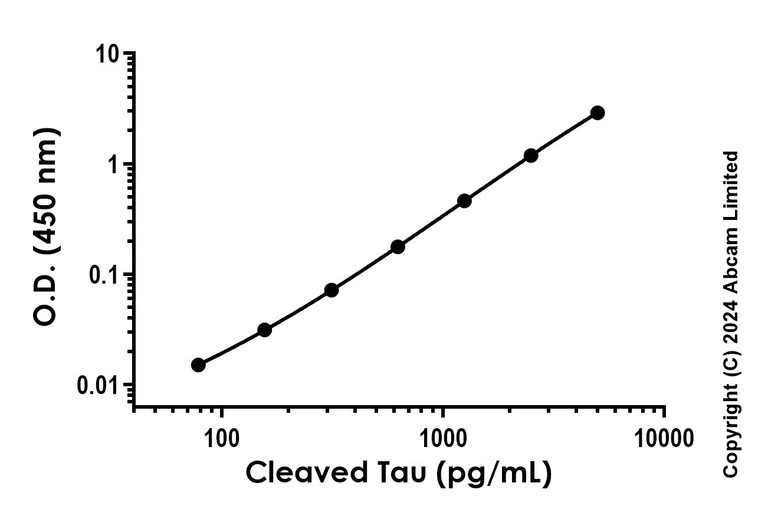 Sandwich ELISA - Recombinant Cleaved Tau Protein Standard (AB316703)