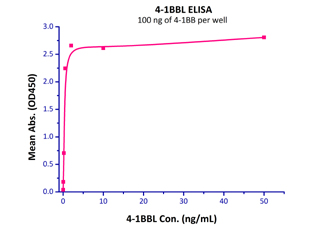 Recombinant cynomolgus monkey CD137 protein (Active)