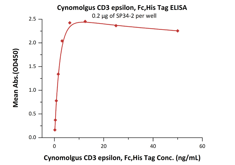 Recombinant Cynomolgus monkey CD3 epsilon protein (Fc Chimera His Tag)