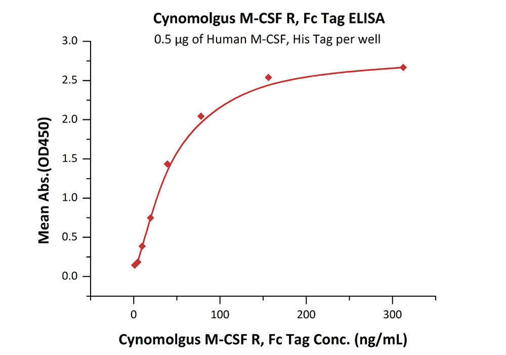 Functional Studies - Recombinant cynomolgus monkey CSF-1-R protein (Fc Chimera Active) (AB220532), expandable thumbnail