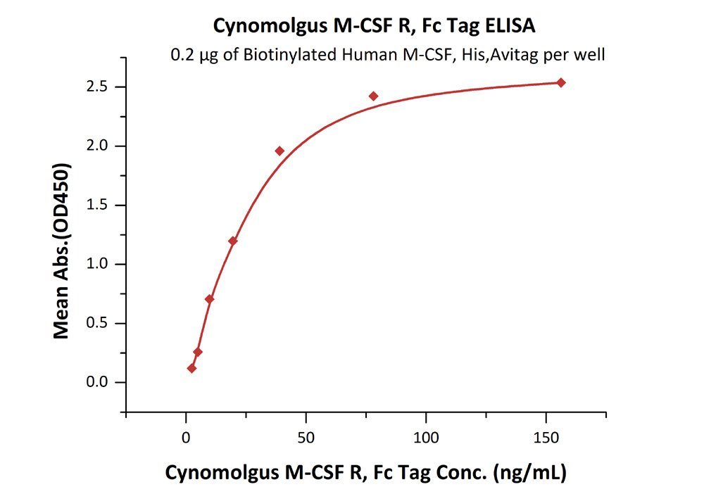 Functional Studies - Recombinant cynomolgus monkey CSF-1-R protein (Fc Chimera Active) (AB220532), expandable thumbnail