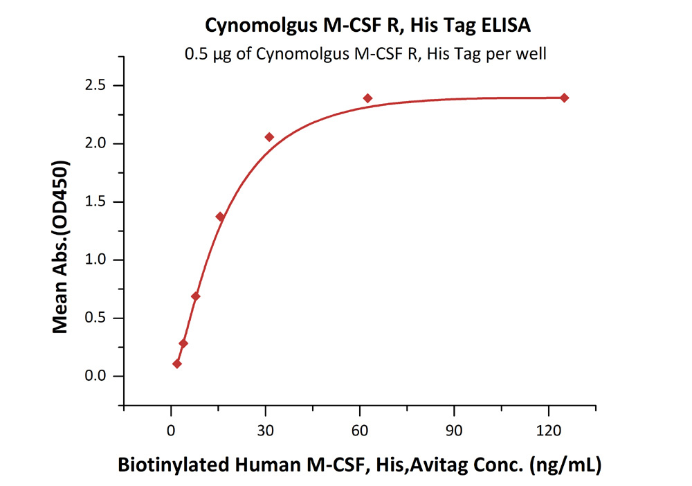 Functional Studies - Recombinant cynomolgus monkey CSF-1-R protein (His tag) (AB220565), expandable thumbnail