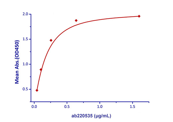 Functional Studies - Recombinant cynomolgus monkey LDL Receptor protein (Active) (AB220535)